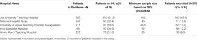 Outcome of Hydroxyurea Use in SCD and Evaluation of Patients’ Perception and Experience in Nigeria